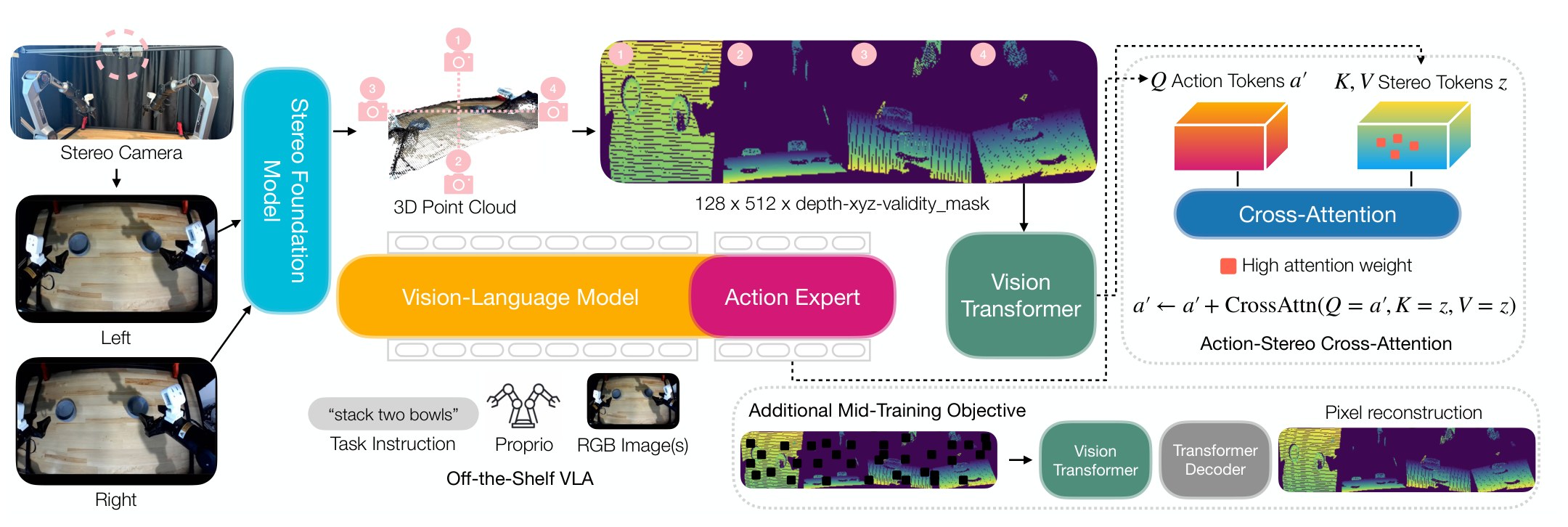 ExStereo pipeline: the stereo foundation model predicts disparity, which becomes a 3D point cloud rendered into four views; a Vision Transformer produces stereo tokens that action tokens query through cross-attention. During mid-training, a masked-autoencoding decoder reconstructs masked views.