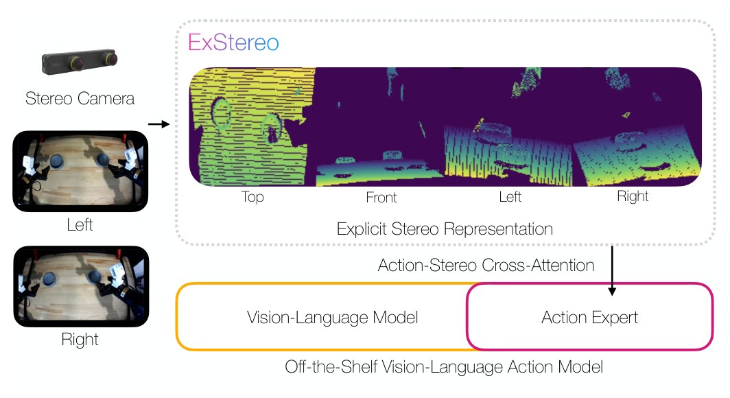 A stereo camera's left and right images feed ExStereo, which builds a four-view explicit stereo representation (Top, Front, Left, Right) that the action expert of an off-the-shelf VLA reads through action-stereo cross-attention.