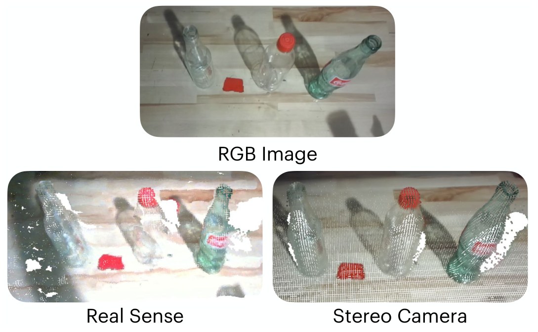 Transparent glass bottles: an RGB image, a noisy RealSense depth point cloud with missing geometry, and a clean point cloud reconstructed from a ZED Mini stereo pair.